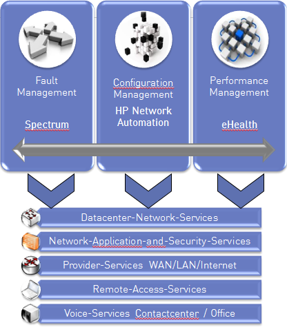 Die Einführung von HP Network Automation bei der EnBW Drei zentrale NWM-Systeme zur Abdeckung der primären FCAPS Funktionalitäten.