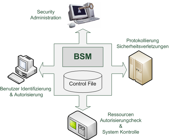 KAPITEL 5. DAS VSE SICHERHEITSKONZEPT Abbildung 5.4: Basic Security Manager-Funktionsübersicht 5.2.1 BSM BSTADMIN Kommandos Um das BSM.CONTROL.