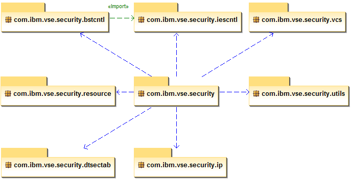 KAPITEL 8. DESIGN Abbildung 8.1: VSESecurity Packages Overview 8.2.2 Security Package Das Security Package (com.ibm.vse.security siehe Abbildung 8.