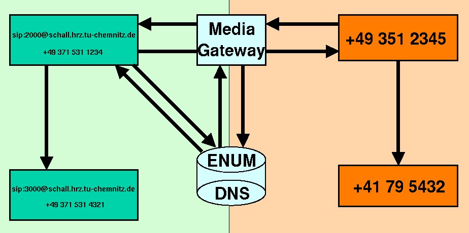 Technische Grundlagen Abbildung 1: Übergang Internet & Telefonnetz ein ENUM-Client auf Nameserver mit sogenannten speziellen Naming Authority Pointer (NAPTR) Records zugreifen.