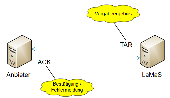 Schnittstellenbeschreibung Anbieter-Kommunikation 17 / 91 ses übertragen (siehe Abschnitt 3.6).