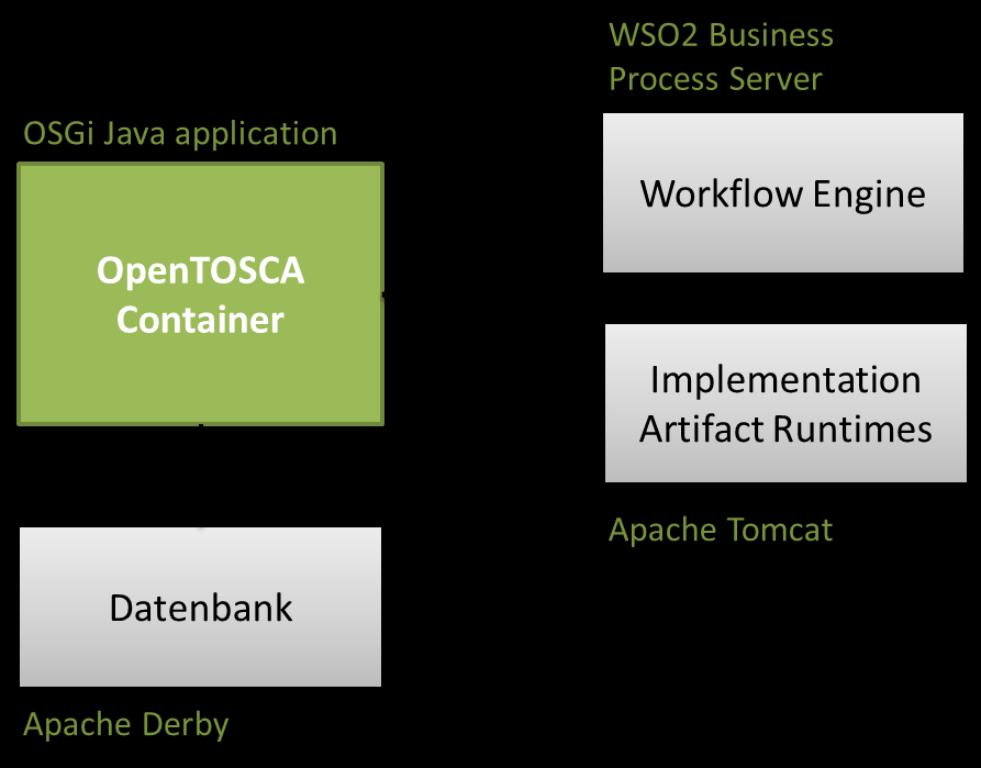 Verwaltung und Austausch von Cloud-Diensten CLOUDCYCLE 5 Open Source TOSCA-Container OpenTOSCA (Universität Stuttgart) In diesem Kapitel werden Architektur (5.1), Grobdesign (5.2) und Feindesign (5.
