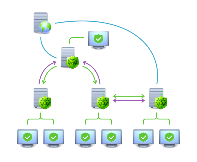 Kapitel 7: Dr.Web Server konfigurieren Dr.Web Server Netzwerk auf der Basis von TCP/IP Geschützter lokaler Rechner Übermittlung HTTP Dr.