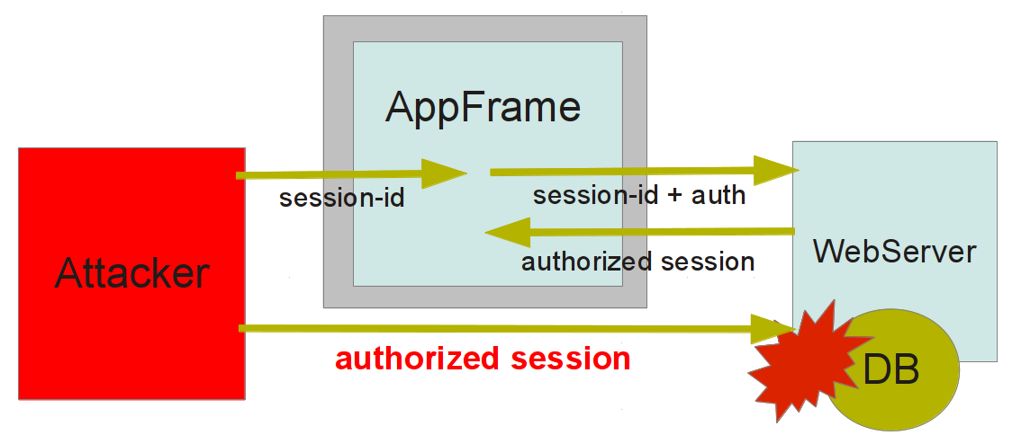 beeinflussen, welchen Session Id der Nutzer bekommt warten, das Server Session Id mit Nutzer assoziiert und dann mit dem bekannten Session Id Unfug treiben Bild Session Fixation Session Id in URL