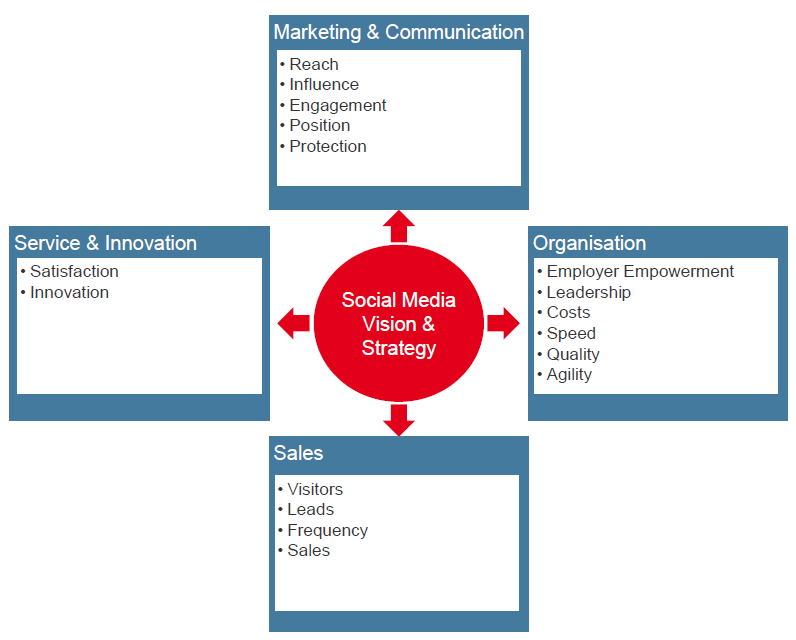 Ansatz: Social Media Scorecard v Verbindung zum Business