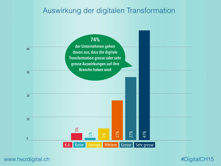 2. Auswirkung der digitalen Transformation Wie wird sich die digitale Transformation in den nächsten fünf Jahren in Ihrer Branche auswirken?
