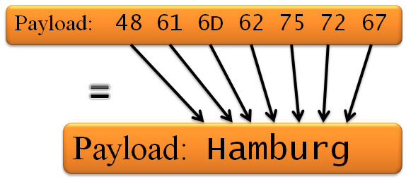 Eingesetzte Echtzeit Standards 28 Abbildung 2.1.7-12.: Darstellung von UTF-8 in String 2.1.8 Abbau einer WebSocket-Verbindung Im Gegensatz zum Handshake beim Verbindungsaufbau, der wie zuvor in Kapitel 2.
