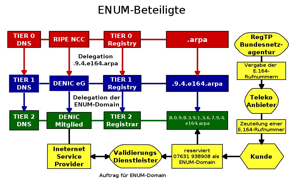 1 ENUM - Grundlagen 1.4.3 Beteiligte 1.5 Was bringt mir ENUM? Hauptsächlich wurde ENUM konzipiert um Netze (z.b. Internet und PSTN) zu verbinden und verschiedene Dienste und Rufnummern unter einer einheitlichen Rufnummer (ENUM-Domain) zusammenzufassen.
