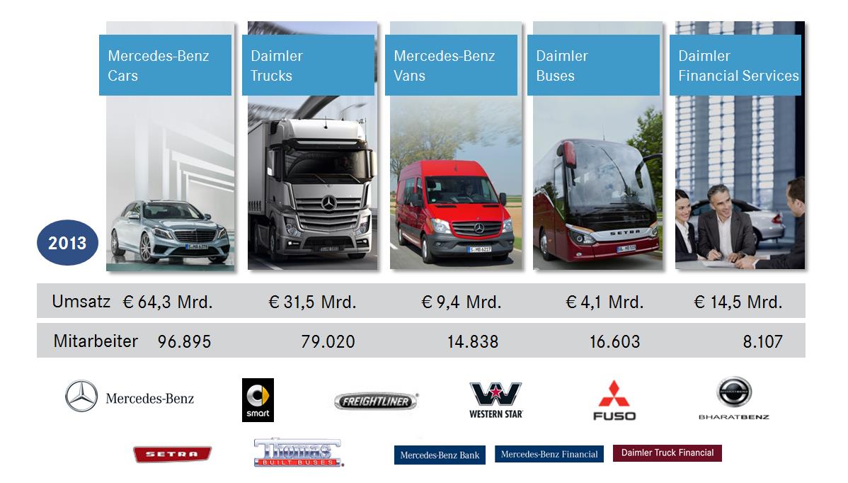 815 F&E-Leistungen 5.385 Mio. Absatz Fahrzeuge 2,35 Mio.