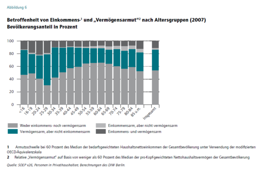 Altersarmut aktuelle Situation III Die Älteren sind vergleichsweise weniger von Armut betroffen In: Zur Entwicklung der Altersarmut in Deutschland, Jan