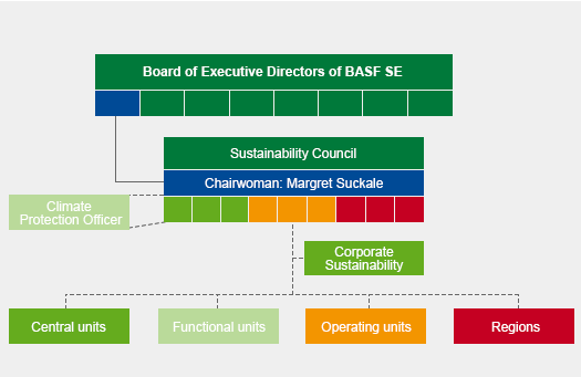 Abbildung 5: Aufbauorganisation