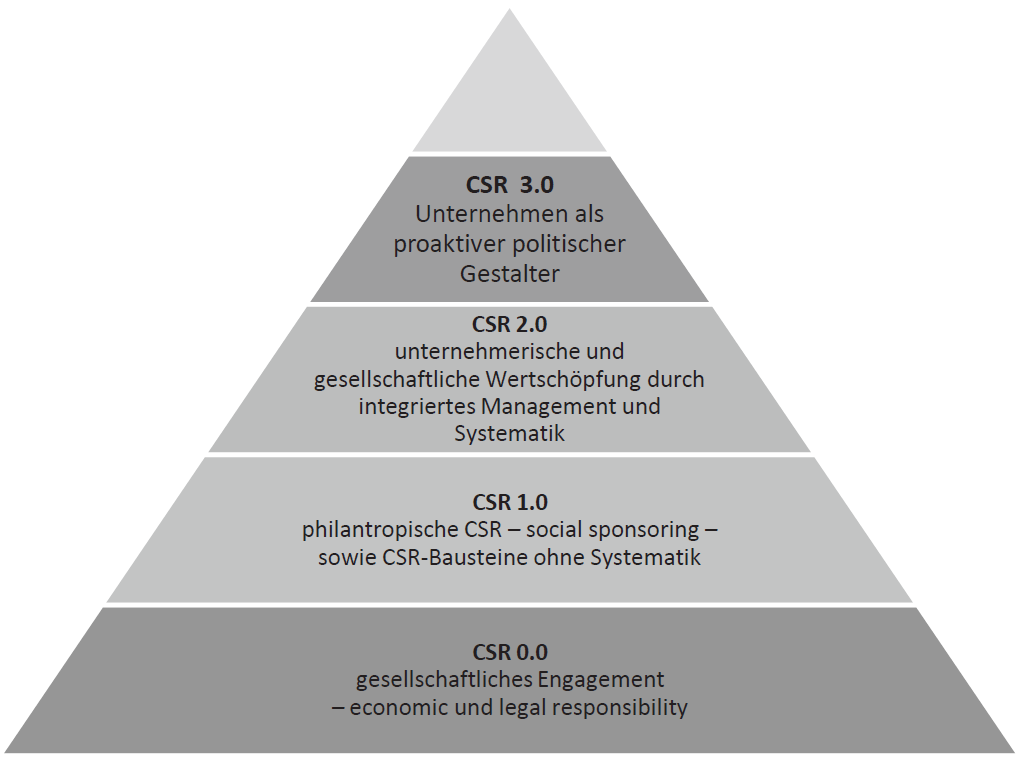 Abbildung 9: CSR Reifegradpyramide von Schneider Quelle: Schneider (2012) Interessant an diesem Modell ist die 3.