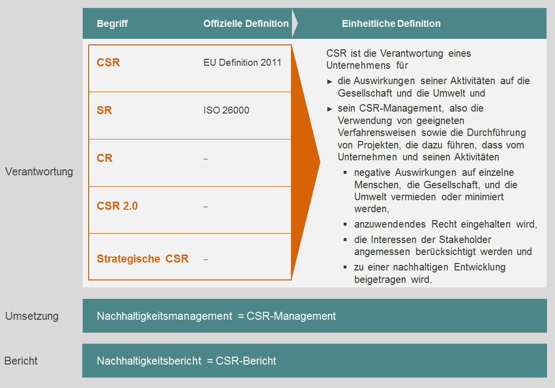 Abbildung 1: Übersicht zu den Definitionen zu CSR und den korrespondierenden Begriffen Quelle: Eigene Darstellung 2 Definition CSR 2.