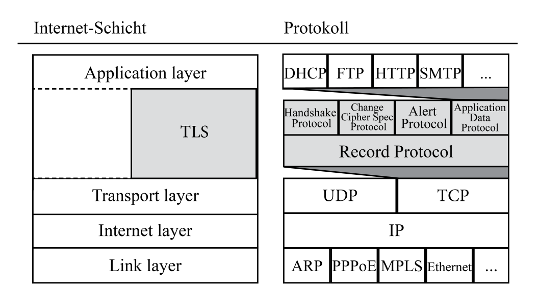 Die Einordnung von SSL/TLS in das Schichtenmodell des Internets, das TCP/IP- Referenzmodell(siehe Abbildung 1) ist schwierig.