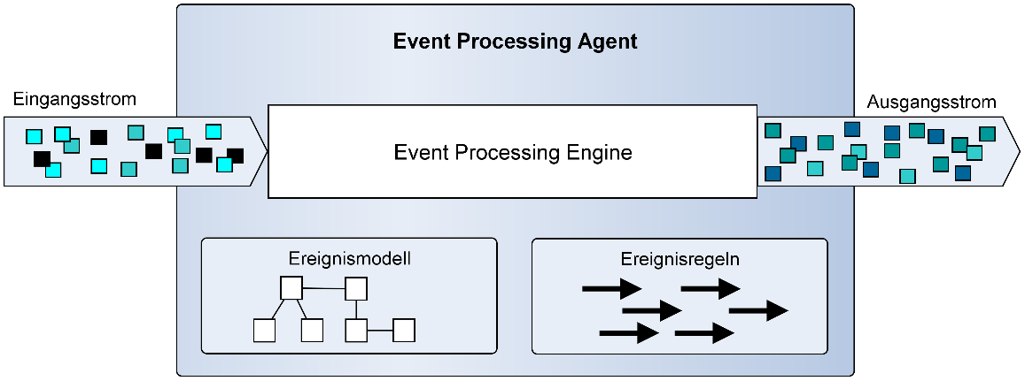 Complex Event Processing Ereignistypen ausschließlich der Strukturierung des Modells dienen und nicht instanzierbar sind.