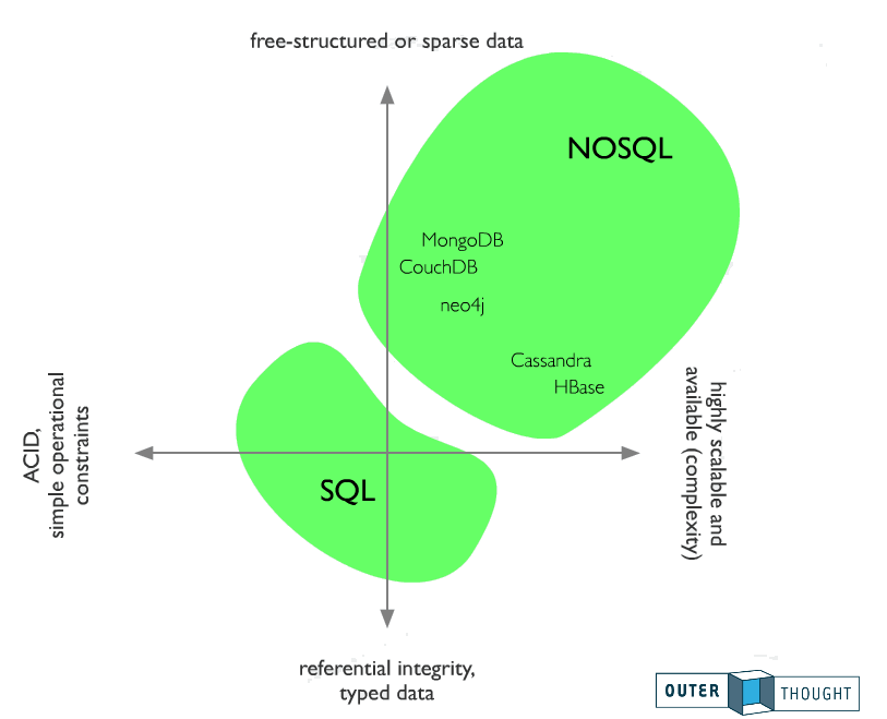 NoSQL vs SQL 15.06.