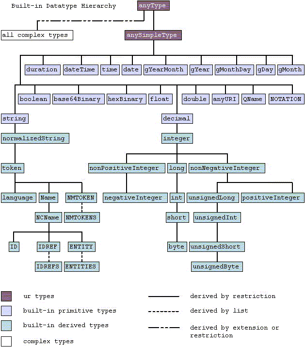 XML Schema Quelle: W3C, 2001 Basis Datentypen und Facetten {base type