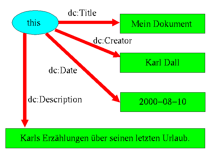 Metadaten: DC, RDF und OWL <rdf:rdf xmlns:rdf="http://www.w3.org/1999/02/22-rdf-syntax-ns#" xmlns:dc="http://purl.org/dc/elements/1.0/"> <rdf:description rdf:about="" [d.h. für dieses Dokument] dc:creator="karl Dall" dc:title="mein Dokument" dc:description="karls Erzählungen über seinen letzten Urlaub.