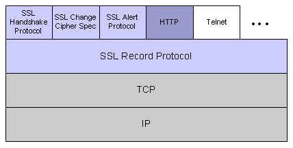SSL und TLS SSL besteht aus zwei Schichten plus Statusinformationen Steuerprotokolle Verbindungsaushandlung schreibt Verbindungsparameter in Status austauschbar Handshake Protocol, Change Cipher