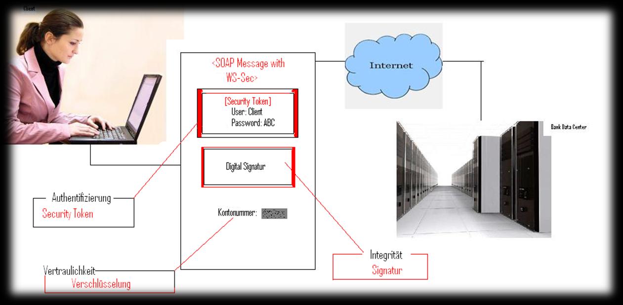 Abbildung 4.3: SOAP Nachrichten Sicherheit mit einem Intermediate Gateway Die folgende Abbildung 3.4 zeigt wie eine SOAP Nachricht mit sicherheitsrelevanten Daten erweitert werden kann.