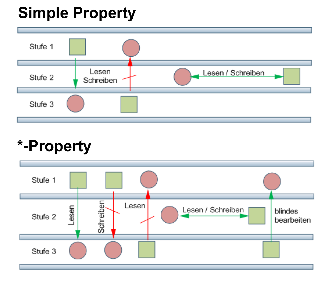 KAPITEL 1. EINLEITUNG 10 Abbildung 1.3: Simple Property vs. *-Property die verursachten Änderungen nicht mehr lesen.