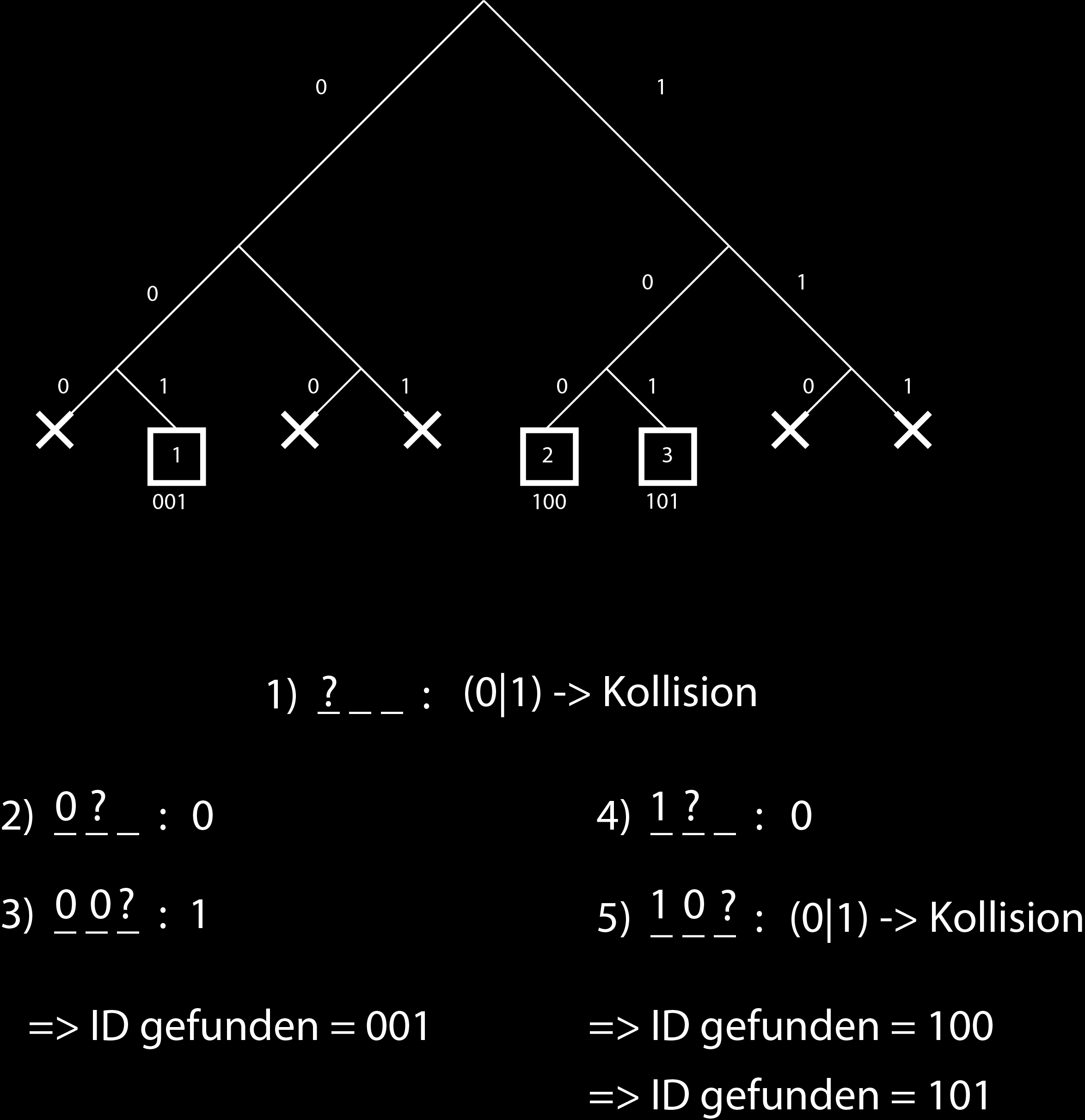 RTMI 2012 Abbildung 1. Das Singulation Protokoll: Ein Leser fragt sequentiell alle Stellen der Ids von RFID-Tags ab. Die Tags antworten mit der jeweiligen Stelle.