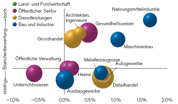 Chancen - / Risikoprofil Aarau Chancen-Risiken-Profil Region Aarau Beschäftigung: Abweichung vom Landesdurchschnitt in Prozentpunkten Nahrungsmittelindustrie und Maschinenbau sind als attraktive