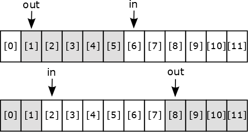 Idee des Zirkulären Puffers I Producer: Der Index in zeigt auf das nächste zu beschreibende Element.