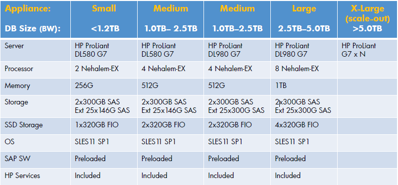 Technische Details HP Hardware für POC