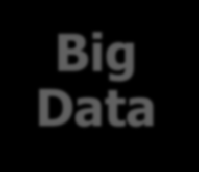 Big Data Konzept Sammeln lebendes + lernendes