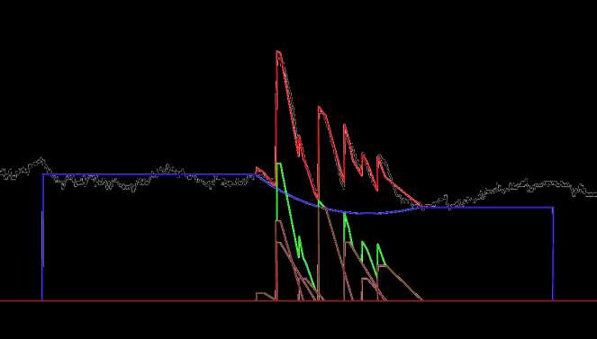 Modellierung des Signals Aus dem