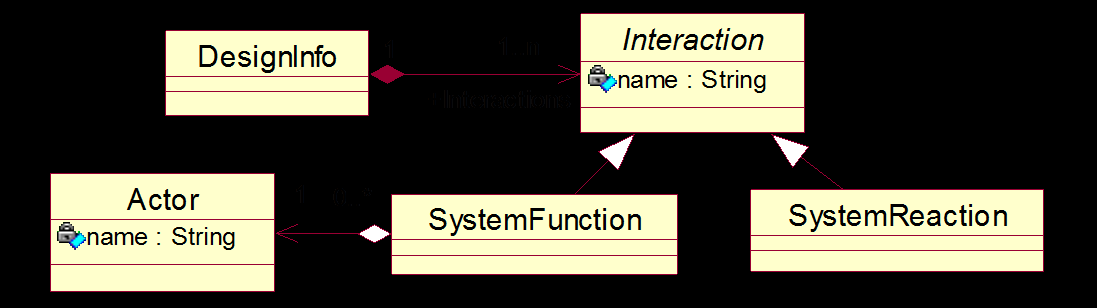 Impl -> Design Info ( Interaktionbestimmung ) Zwei Methoden der Interaktionsbestimung: 1. aus Entwurfsinformation, d. h.