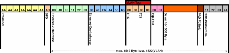 Hubs als Zentralstücke benutzt werden) verringert, jedoch nicht behoben. Ein möglicher Angriff auf ein geswitchtes Ethernet ist das ARP-Spoofing oder MAC-Flooding. 2.5.