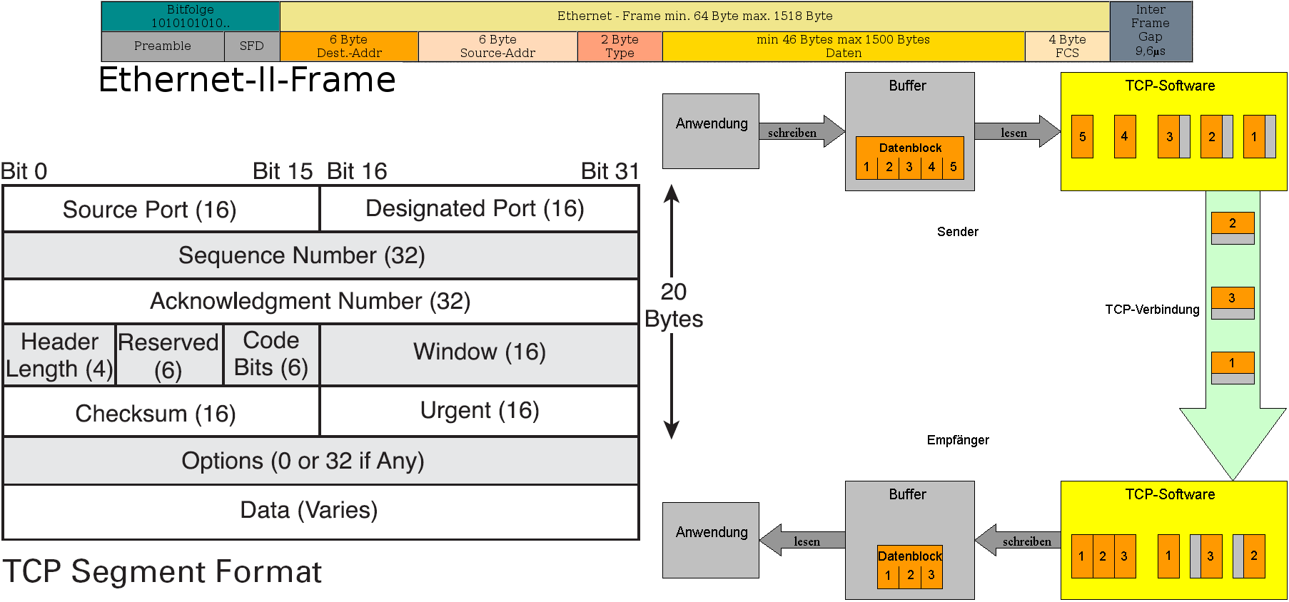 3.4.1 TCP Allgemeines: TCP ist eine Software-Funktionssammlung, die bei Linux z.b. im Kernel integriert ist. Ein TCP-Segment besteht immer aus zwei Teilen - dem Header und der Nutzlast (Payload).