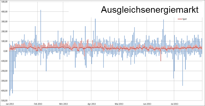 Märkte für Flexibilität Ausgleichsenergie Termin Spot Kein Handelsmarkt!