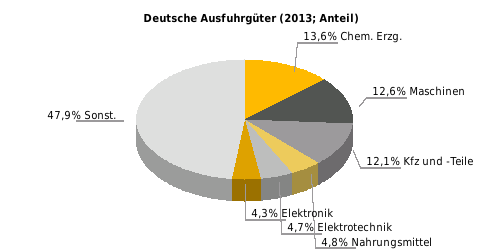 Deutsche Ausfuhrgüter nach SITC (% der Gesamtausfuhr) Rangstelle bei deutschen Einfuhren 2013: 3* Rangstelle bei deutschen Ausfuhren 2013: 1* Deutsche Direktinvestitionen (Mio.
