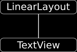 Benutzerinterface einer Activity Zusammengesetzt aus Views Widgets - Sichtbare Elemente mit denen der Benutzer interagiert Layouts Ordnen Widgets nach einem Layout an Werden in einer beliebigen