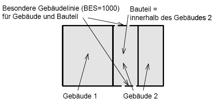 Beispiel 2: Bei gemeinsamen Durchfahrten zweier Gebäude wird die Durchfahrt in zwei entsprechende Bauteile aufgeteilt und den jeweiligen Gebäuden