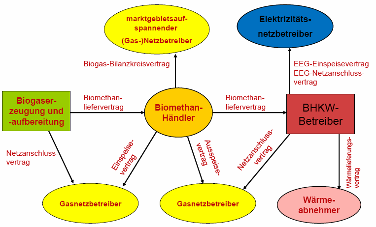 Vertragsstrukturen eines BioMethan-Projektes Quelle: PWC 06.
