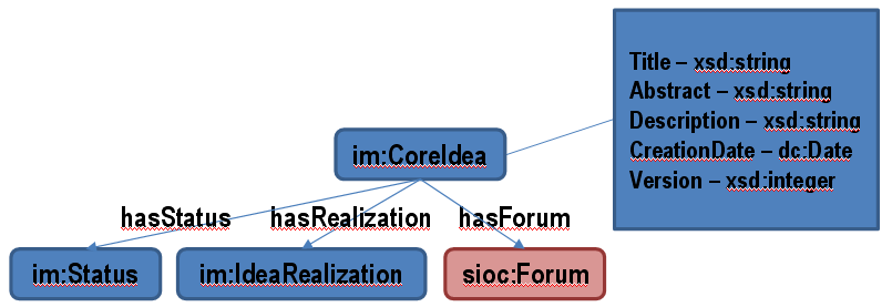 An Idea Ontology for Innovation Exchange Semantic representation of innovation related information Re-use of established