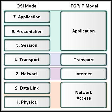 Netzwerk Layer / IP v4