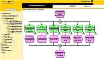 Die 9 Kernprozesse sind Projekt Management, Angebotserstellung, Initialisierung, Analyse, Design, Realisierung,
