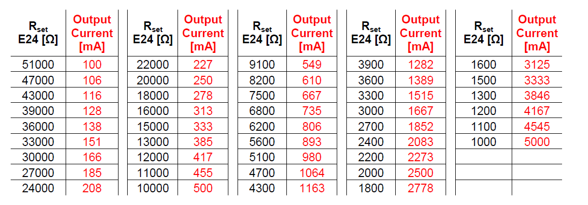 LEDset 2 nd Generation Kennlinie I out vs. R set Die Schnittstelle LEDset 2 nd Gen ist vorgesehen für einen Ausgangsstrombereich von 0,1 A bis 5 A Iout vs.