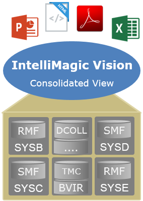 IntelliMagic Vision for z/os Provides Predictive Analytics for all Areas Processors, Channels Coupling Facility Storage (Disk, Tape) Remote Replication Storage