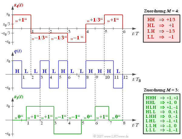 Redundanzfreies Ternär und Quaternärsignal (2) Beispiel: Die Grafik zeigt oben das quaternäre redundanzfreie Sendesignal s 4 (t) mit den möglichen Amplitudenkoeffizienten ±1 und ±1/3, das sich aus