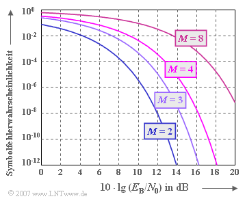 Vergleich zwischen Binär und Mehrstufensystem (2) Die Grafik zeigt die Symbolfehlerwahrscheinlichkeit p S in Abhängigkeit des Quotienten E B /N 0, gültig für redundanzfreie M stufige Digitalsysteme.