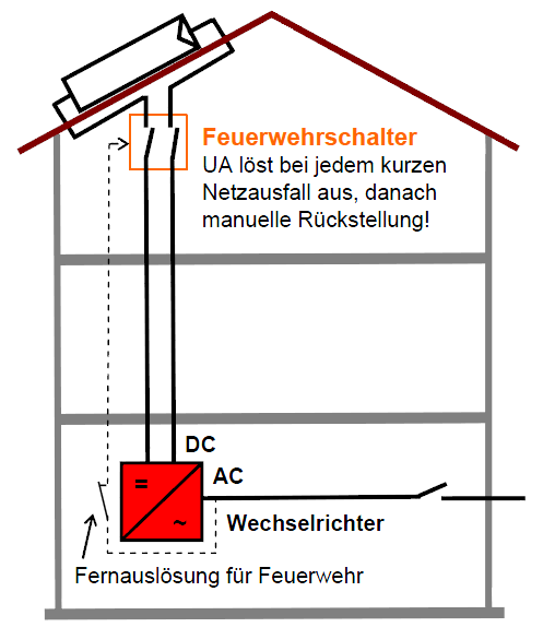 Vorkehrungen seitens des Installateurs 7.