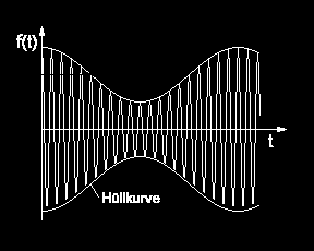 Modulation Zur Kodierung des Datenstroms werden drei unterschiedliche Verfahren eingesetzt: 1.