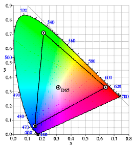 Farbraum Weißpunkt Primärfarben Xw Yw Xr Yr Xg Yg Xb Yb srgb 0,3127 0,329 0,64 0,33 0,3 0,6 0,15 0,06 Adobe RGB-Modus: Kompatibel mit dem Adobe RGB-Farbraum.