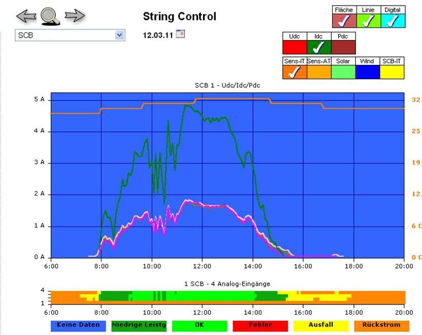 3.3 String Connection Box Das Modul SCBPanel visualisiert die Daten einer String Connection Box.